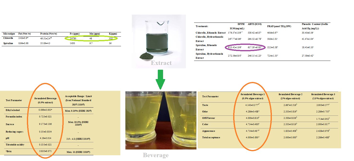 Functional drinks formulation by microalgae extract