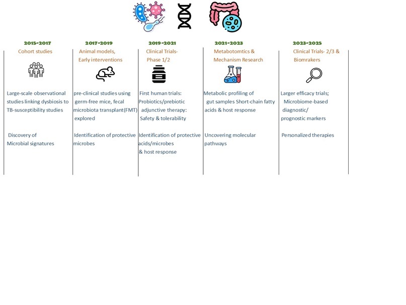 Gut microbiome as a biomarker for tuberculosis treatment