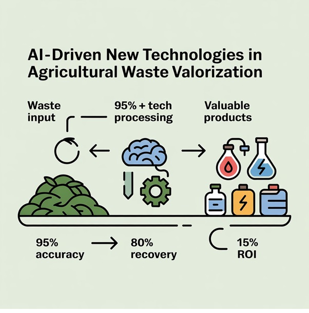 New Technologies in Agri waste valorization